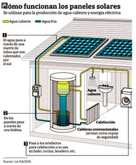 Energ&iacute;a Solar