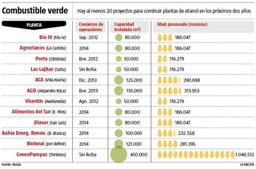 Biocombustible Etanol